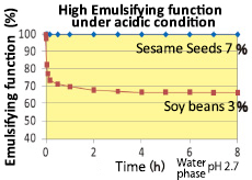 酸性下の高い乳化力！