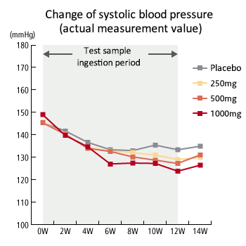 グラフ：収縮期血圧実測値の変化