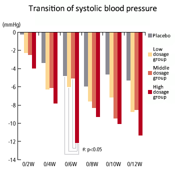 グラフ：収縮期血圧の推移