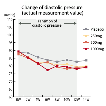 グラフ：拡張期血圧実測値の変化