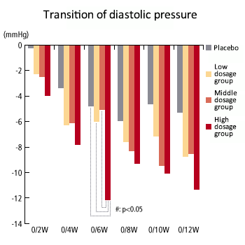グラフ：拡張期血圧の推移