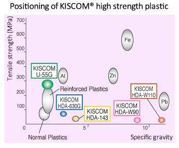 KISCOM high specific gravity plastic molded product are a good replacement for materials such as iron, stainless, lead, brass, and ceramic because the products have an extremely massive and luxurious feel. In addition, the product is quite, vibration is controlled, and X-rays are shielded.