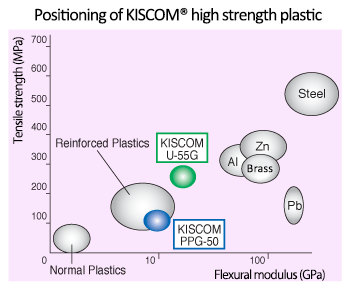 KISCOM high strength plastic molded products are a good replacement for materials such as iron, stainless, aluminum, and brass because the products have superior strength, rigidity, weather resistance, chemical resistance, and rust resistance. In addition, the products are lightweight and unpainted.