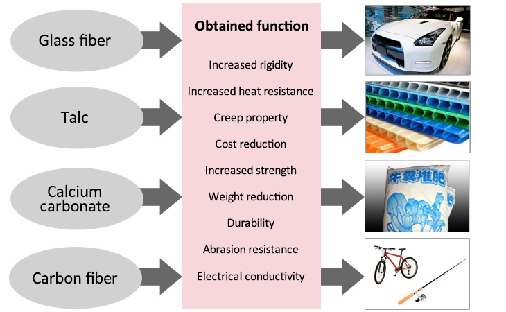 Top 4 reasons Calcium Carbonate is used by plastic manufacturers as fillers