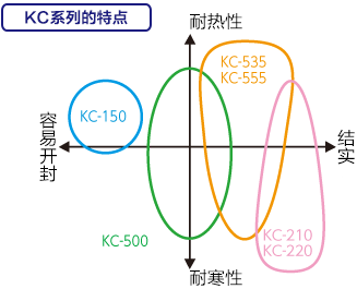 KC系列的特点