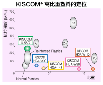 KISCOM®高比重プラスチックの位置づけ