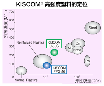 KISCOM®高強度プラスチックの位置づけ