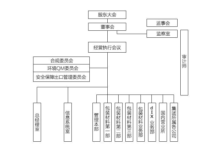 体制・组织架构图