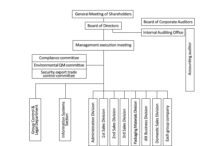 体制・組織図