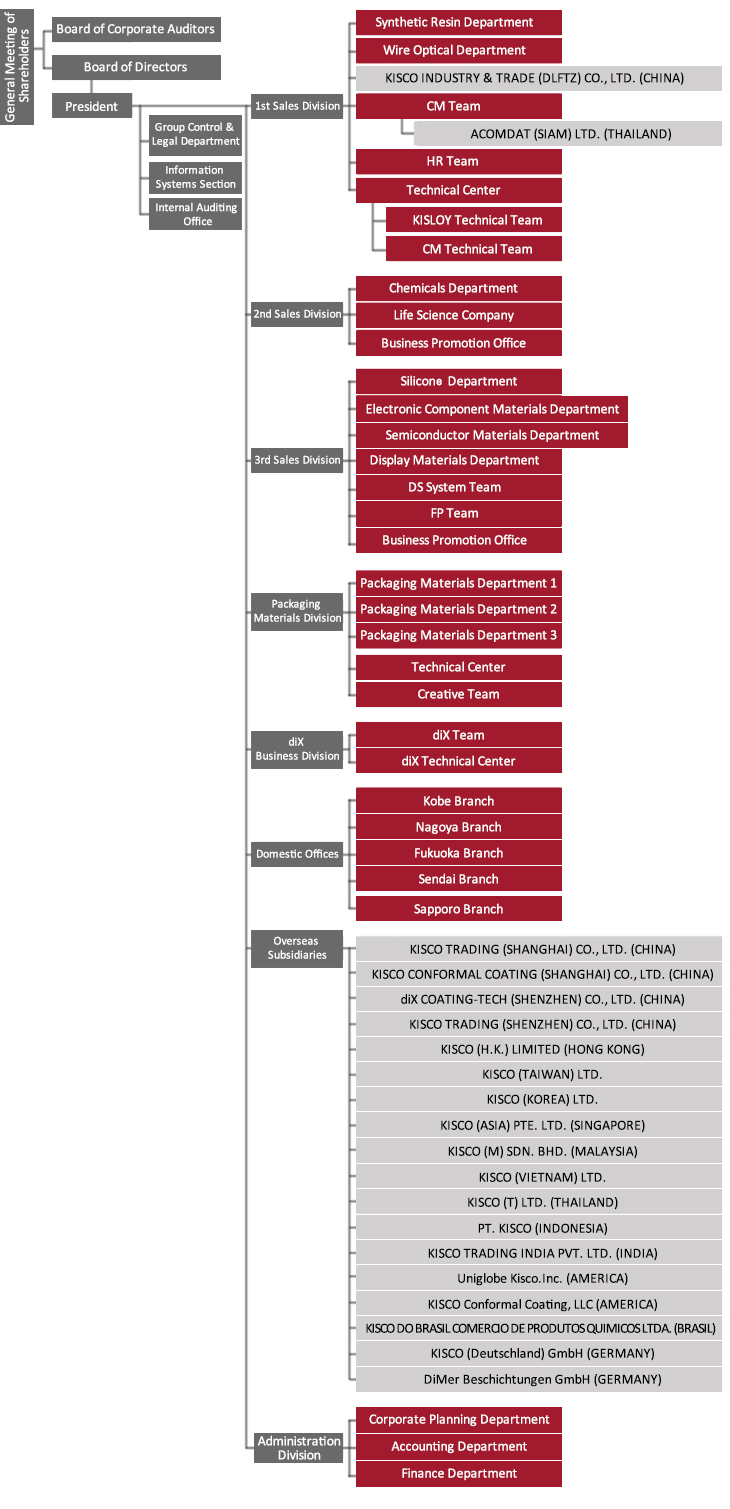 Netcom Org Chart